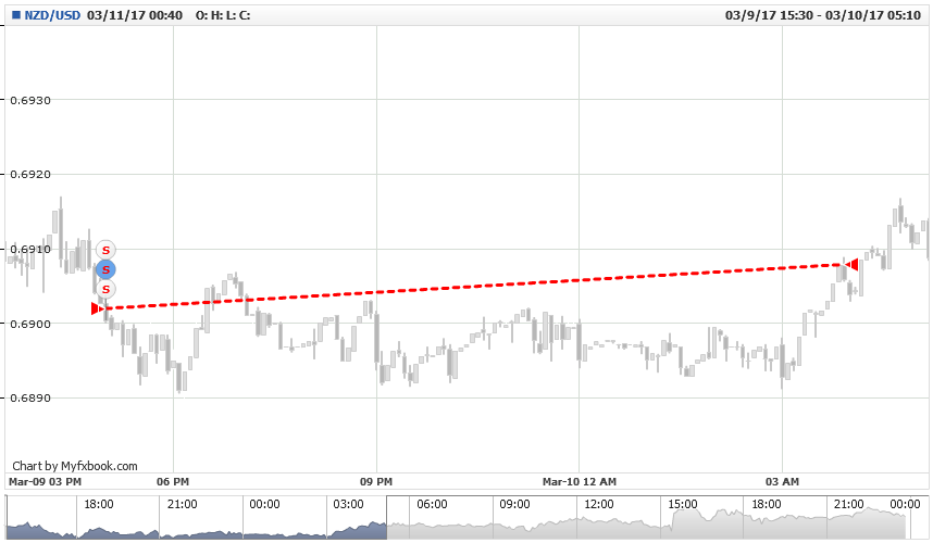 Intraday.NZD_USD.Thu_09_Mar_2017_15_25_00_GMT-Sat_11_Mar_2017_00_40_00_GMT.png
