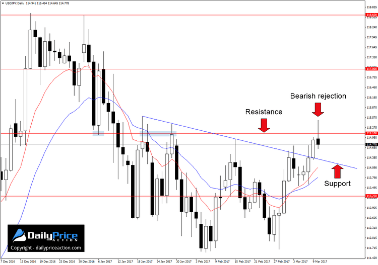 USDJPY-bearish-rejection.png