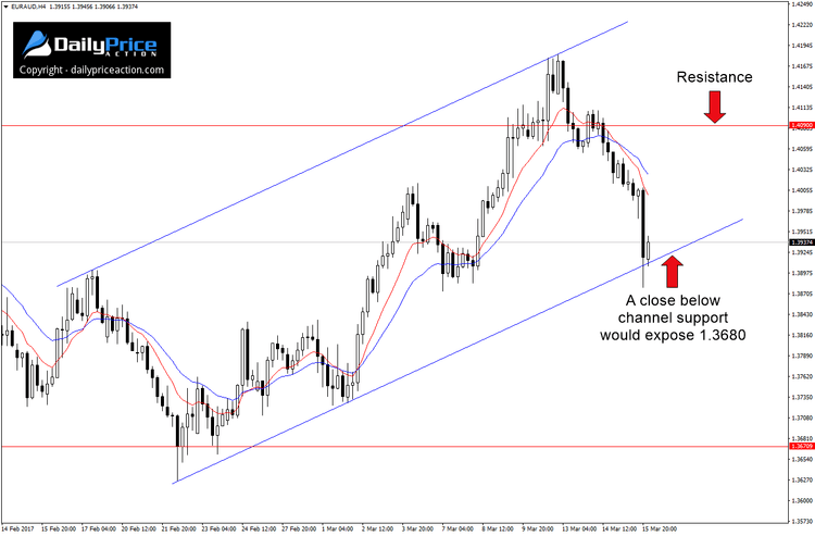 EURAUD-4-hour-channel.png