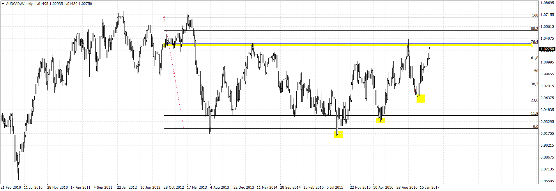 AUDCADWeekly.png