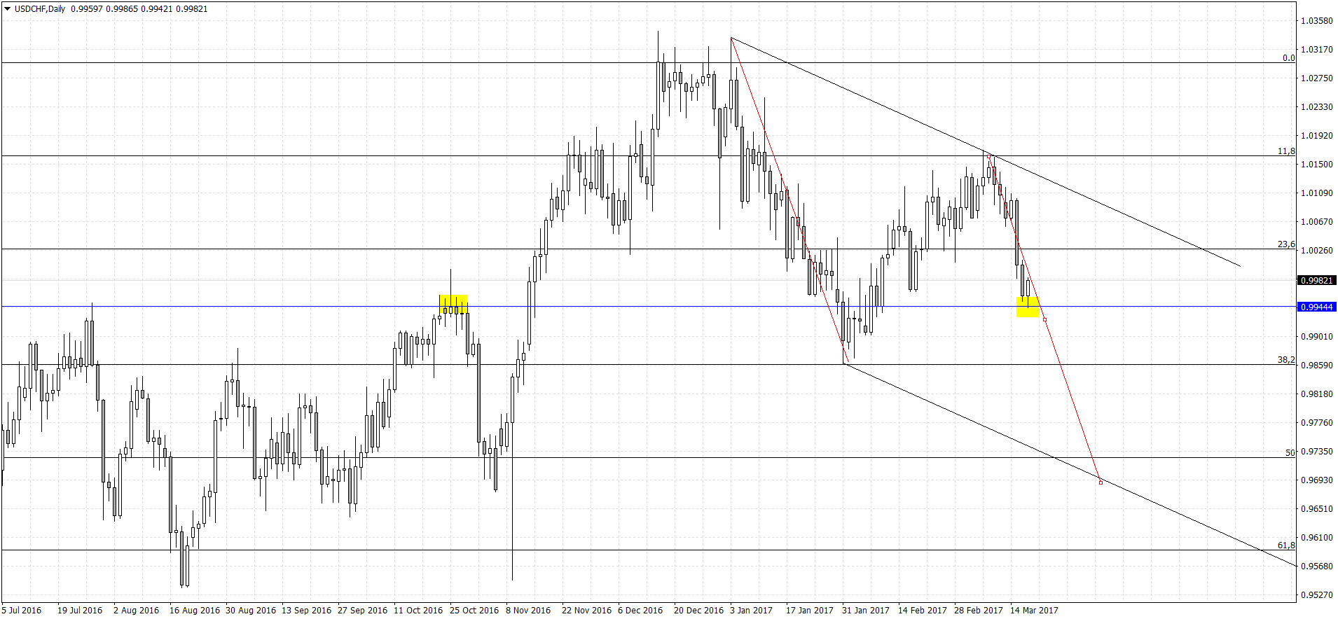 USDCHFDaily.png