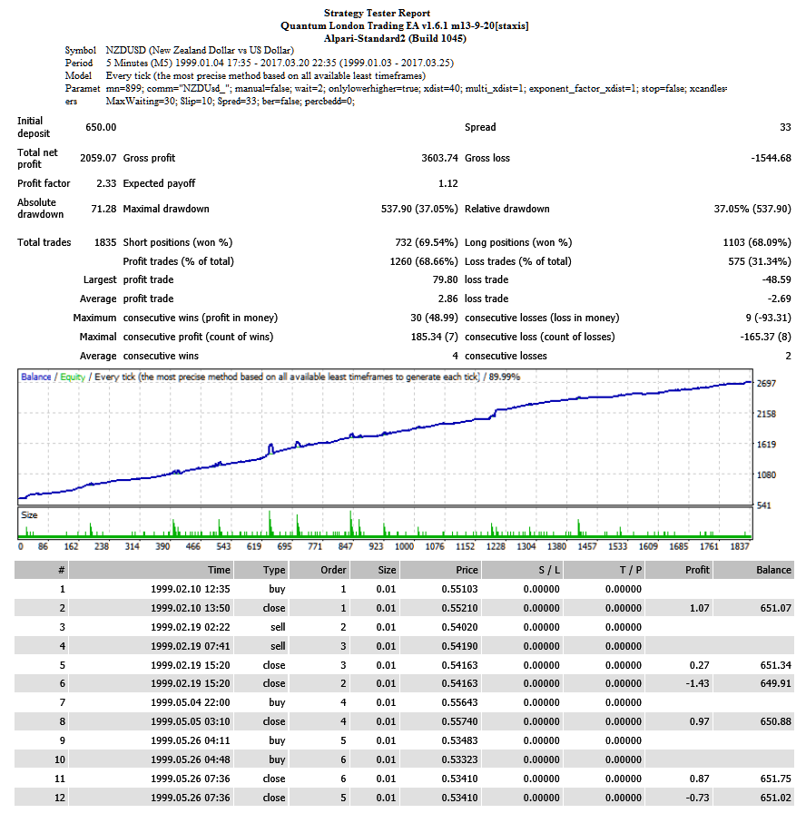 NZDusd_m5_v13921_#899_01011999-200317_D650$_Genry.png