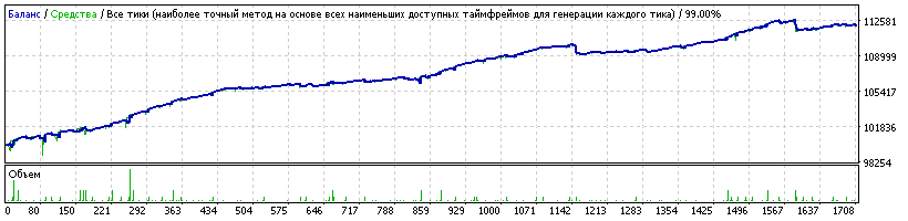 EAQj-Setka_v1.42.2-EURUSD_M1-NIGHT-100116-201216_TDS2_DC+10_Slip10_01L_CDD3000-Boris1961-20170321.gif