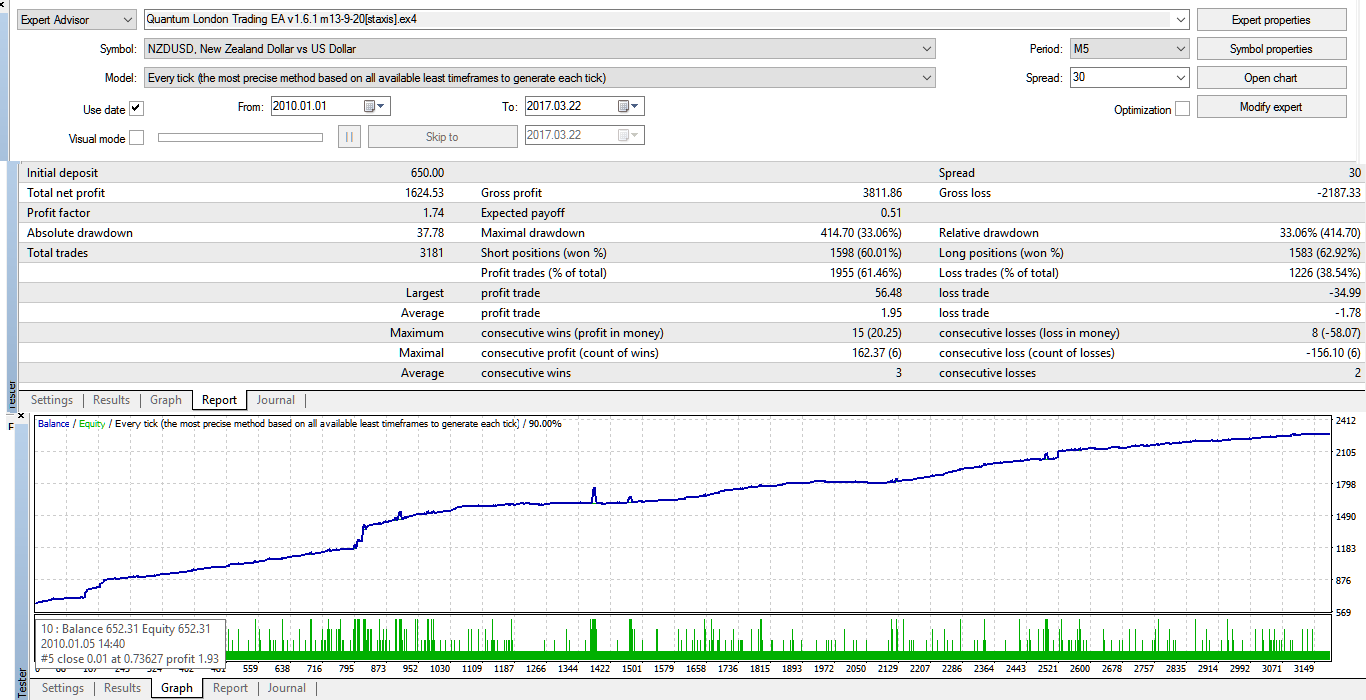 NZDusd_m5_v13930_Grid_section#899_010110-220317_D650$_Genry.png