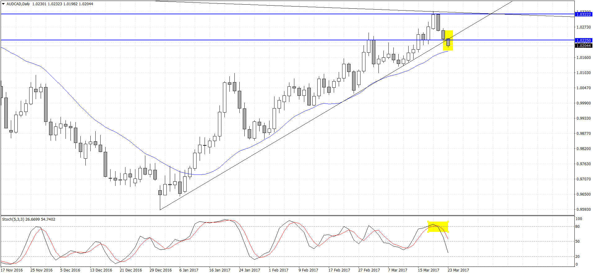 AUDCADDaily.png