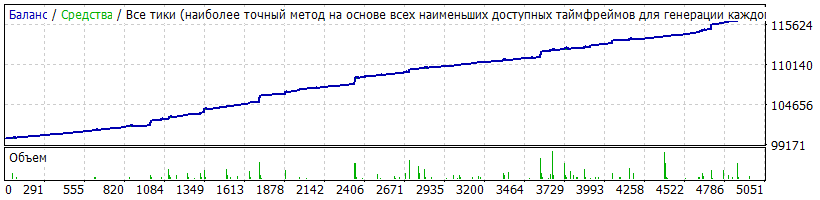 EURUSD_set-35_FIXLOT_2010.01.01_-_2017.03.12_профит_16571_-_просадка_1249_-_сделок_5031.gif