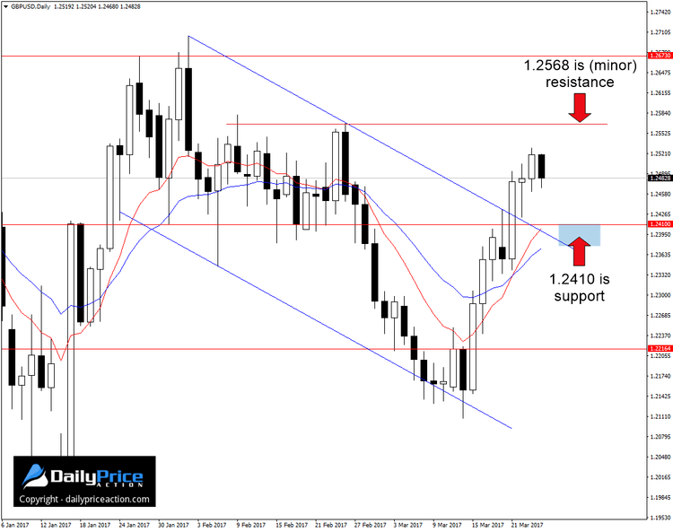 GBPUSD-new-support-area.png