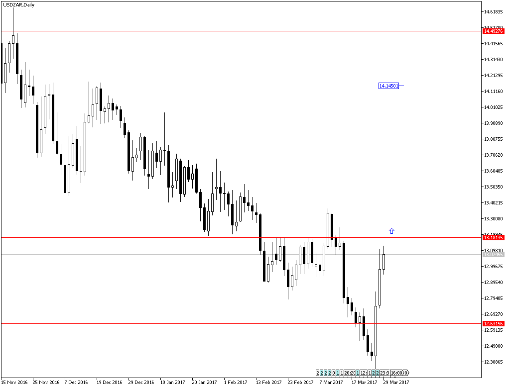 USDZARDaily.png