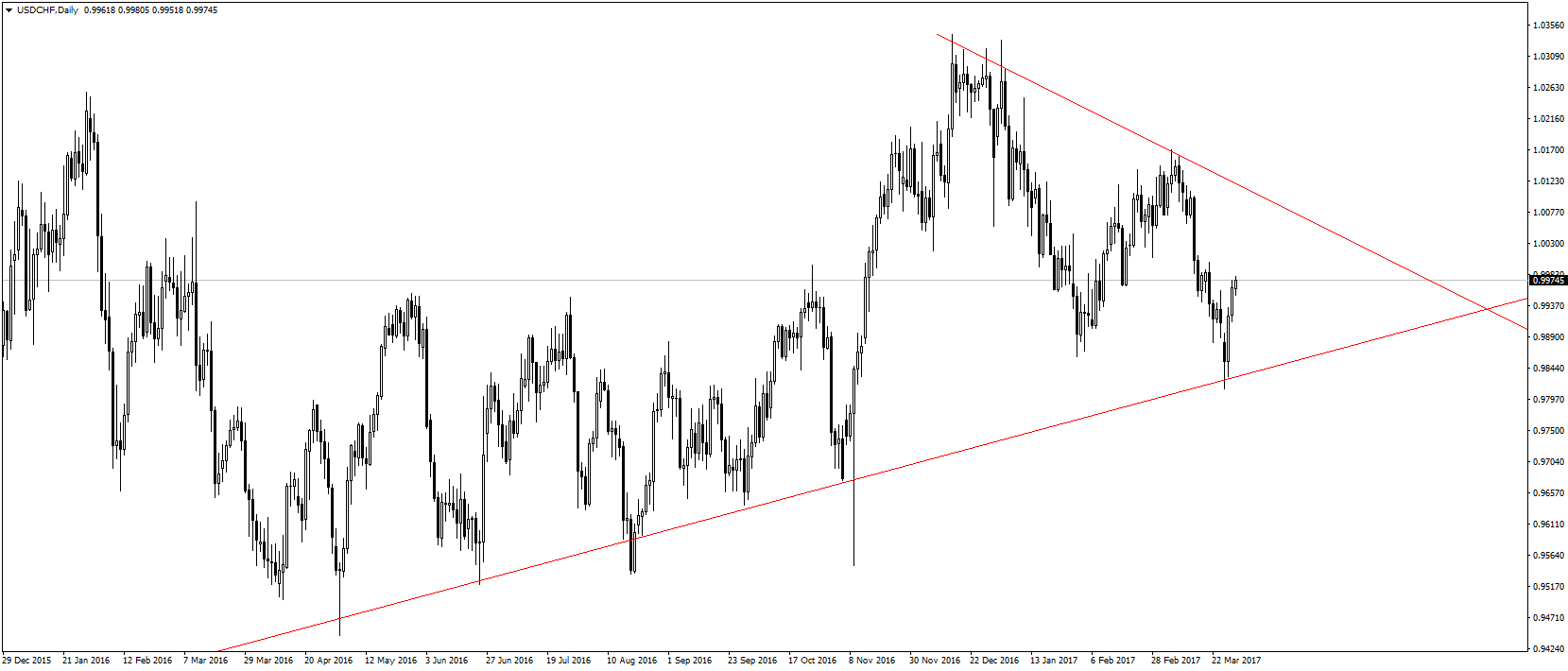 USDCHFDaily.png