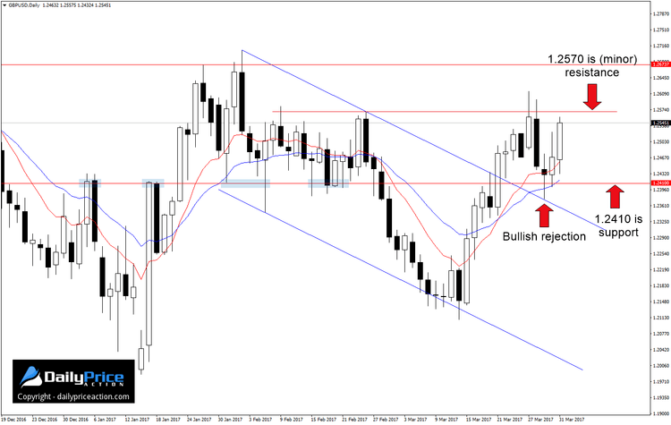 GBPUSD-bullish-rejection.png