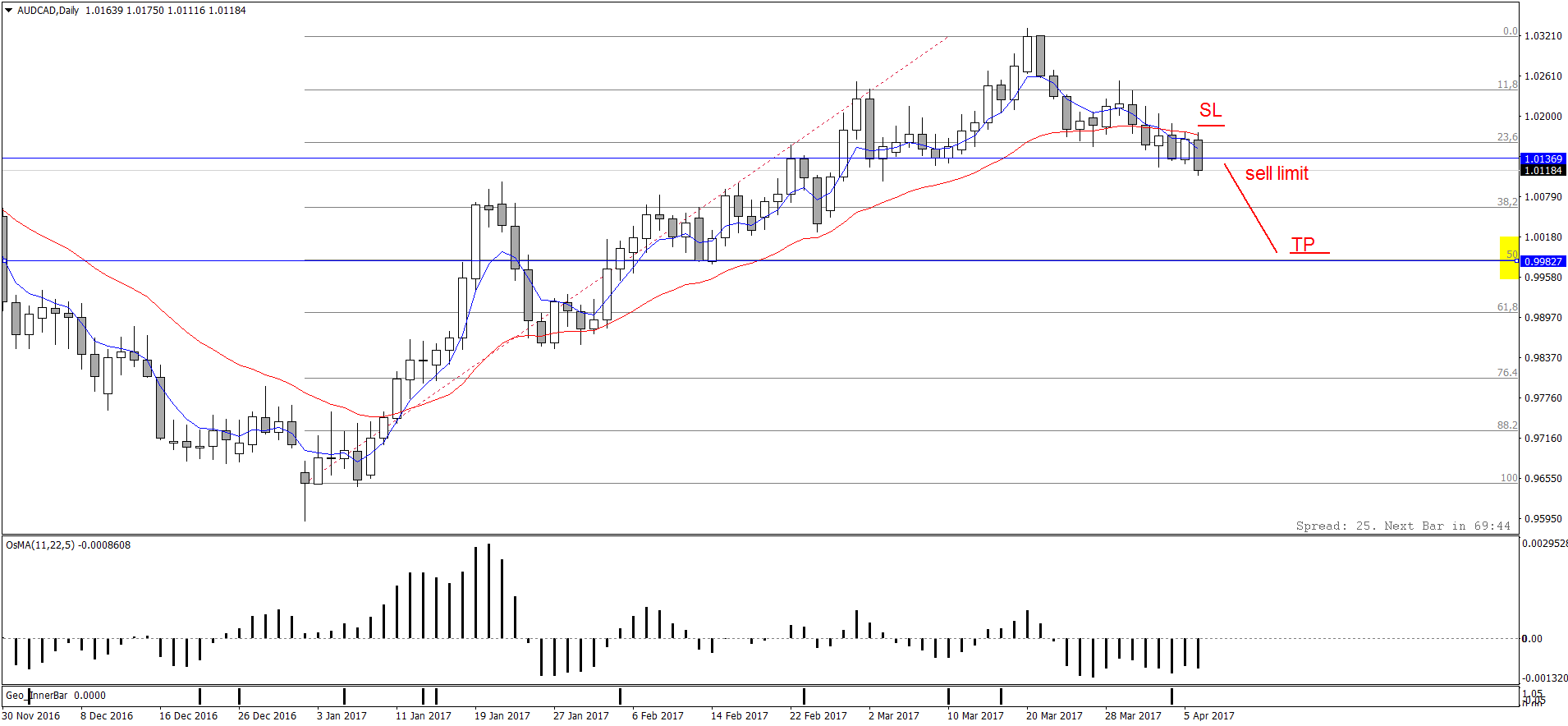 AUDCADDaily.png