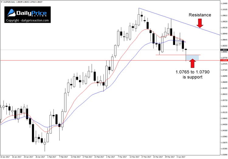 AUDNZD-support-area.png