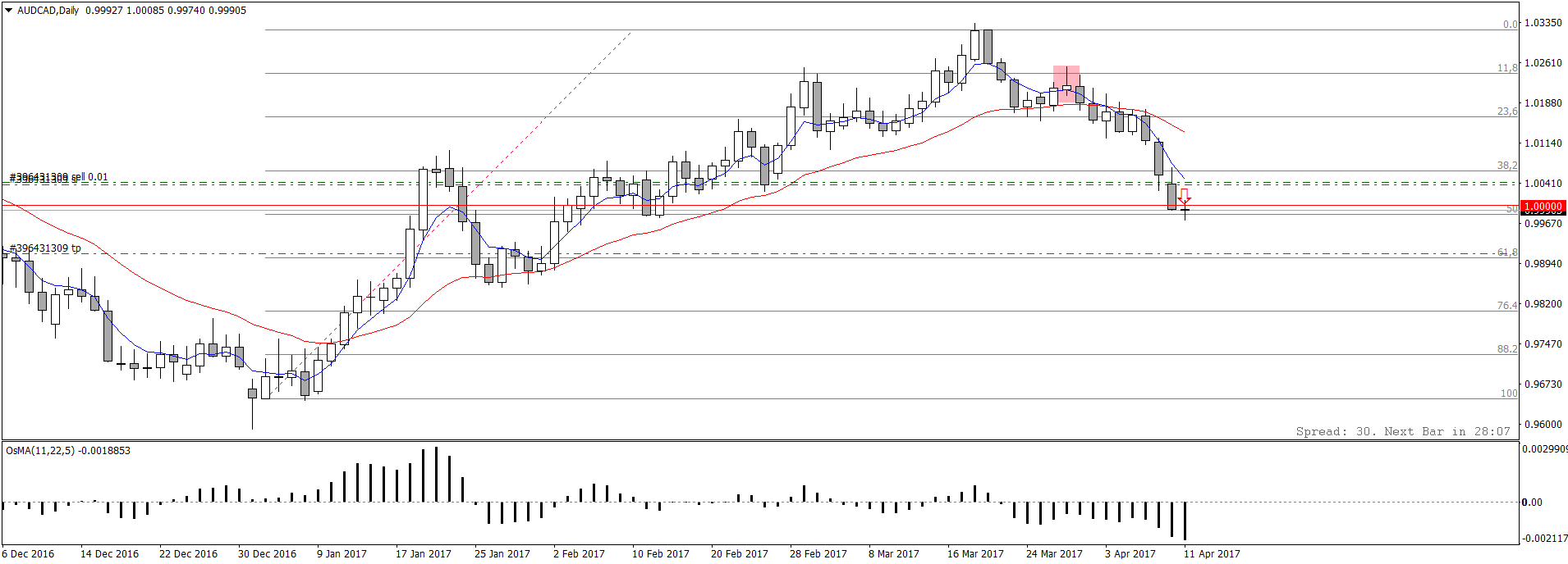 AUDCADDaily.png
