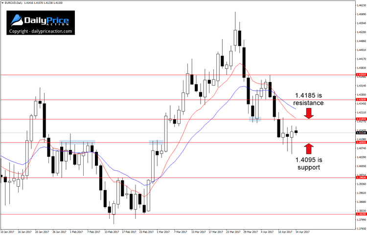 EURCAD-range.png