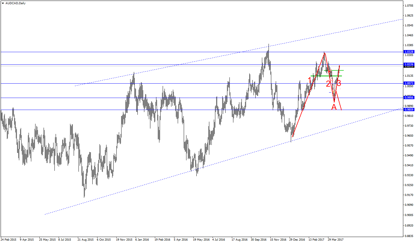 AUDCADDaily.png