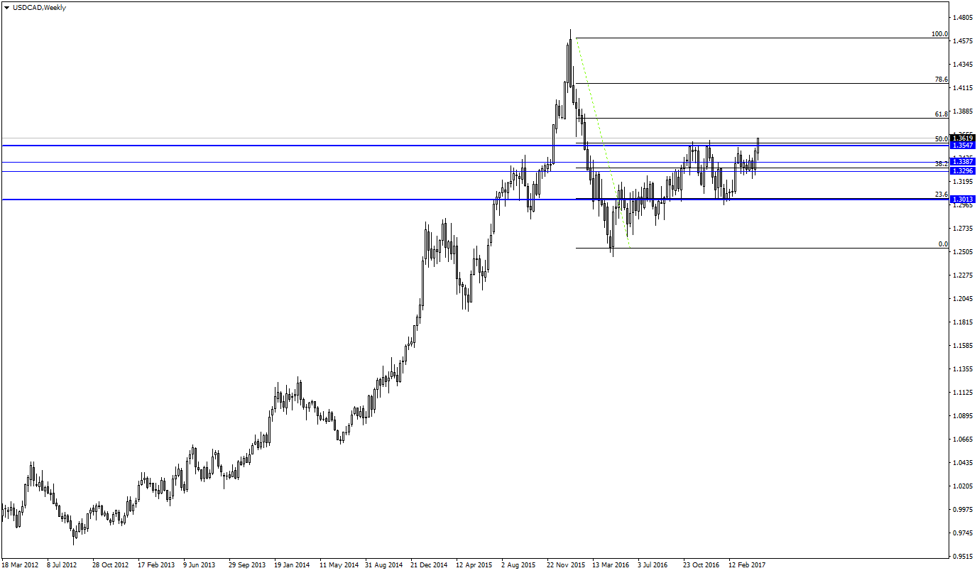 USDCADWeekly.png