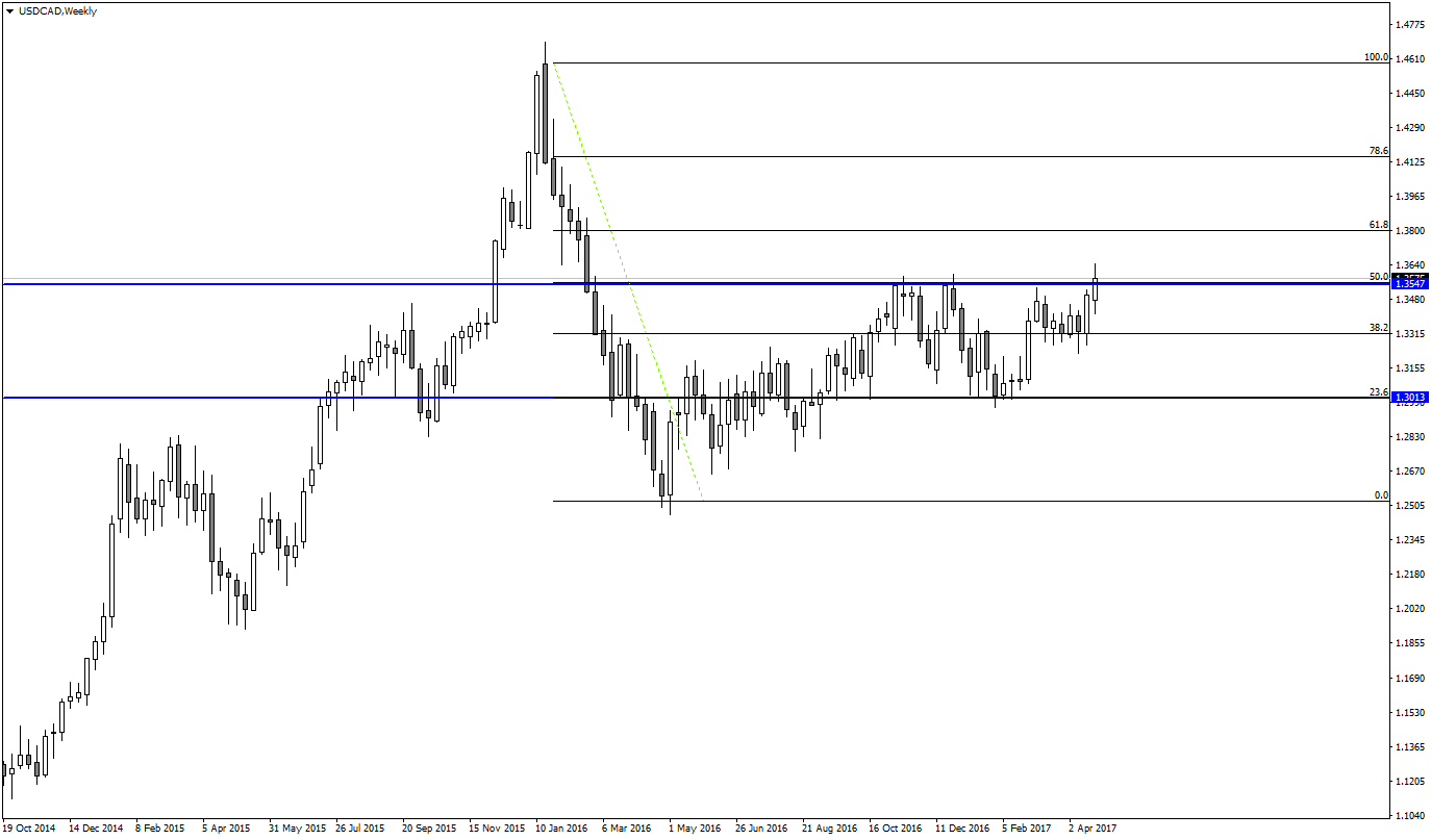 USDCADWeekly.png