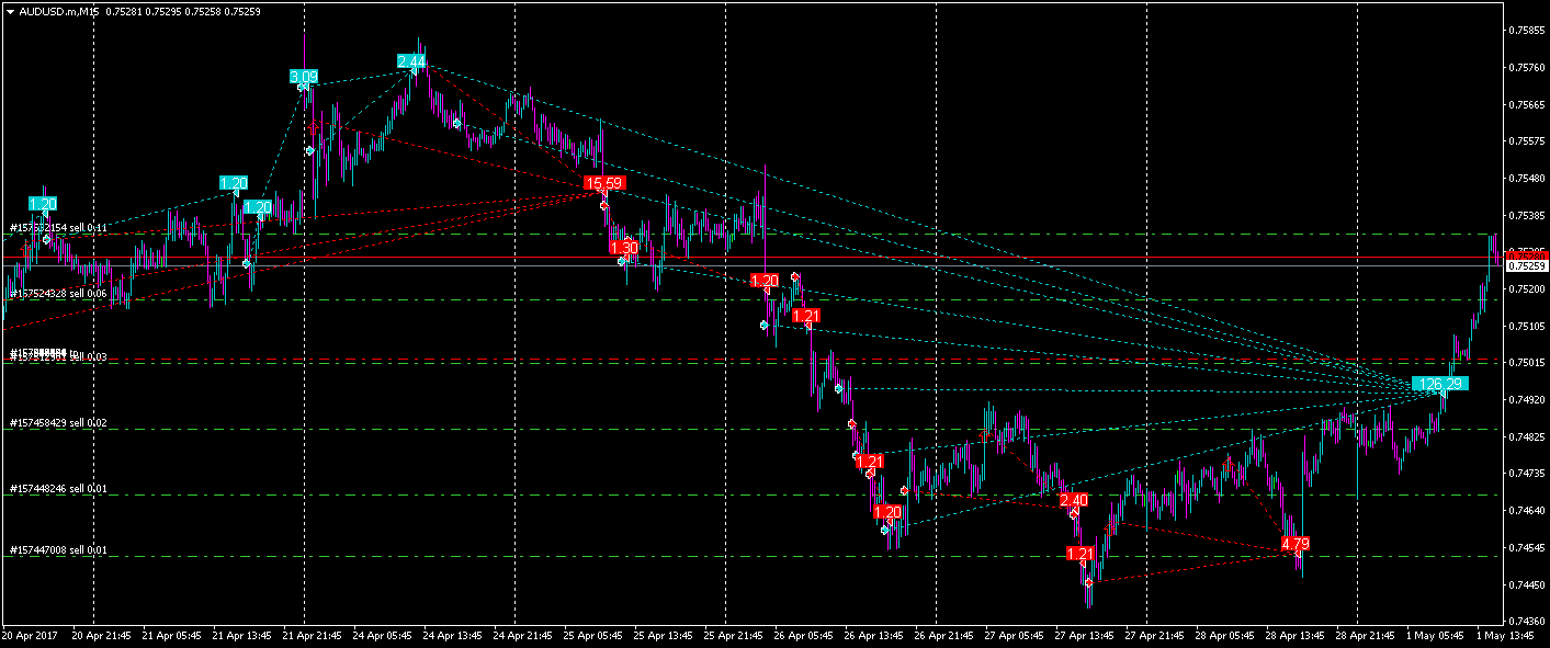 AUDUSD.mM15_-_20170501_-_небольшая_сетка_висела_неделю.png