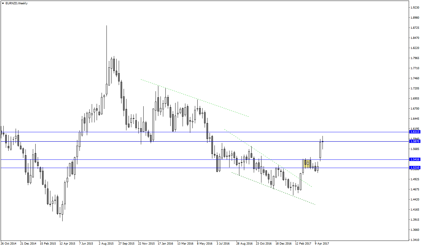EURNZDWeekly.png