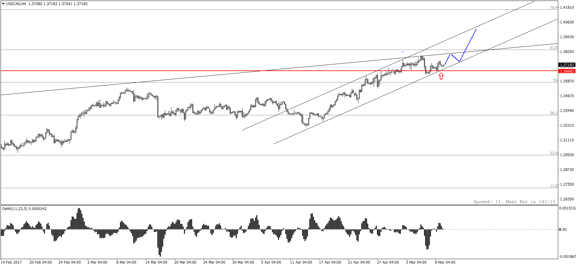 USDCADH4.png