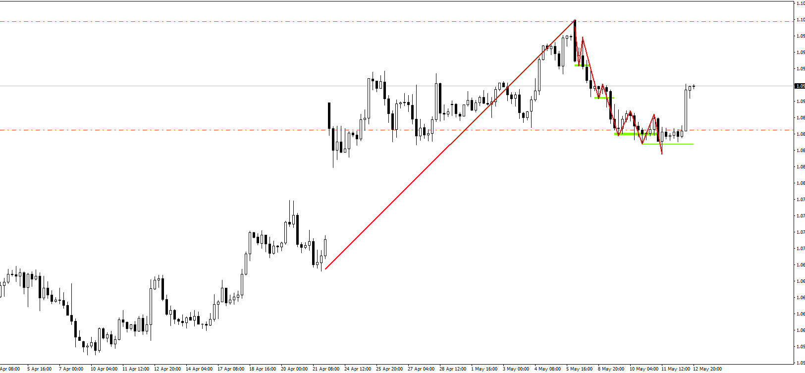 EURUSDmH4.png