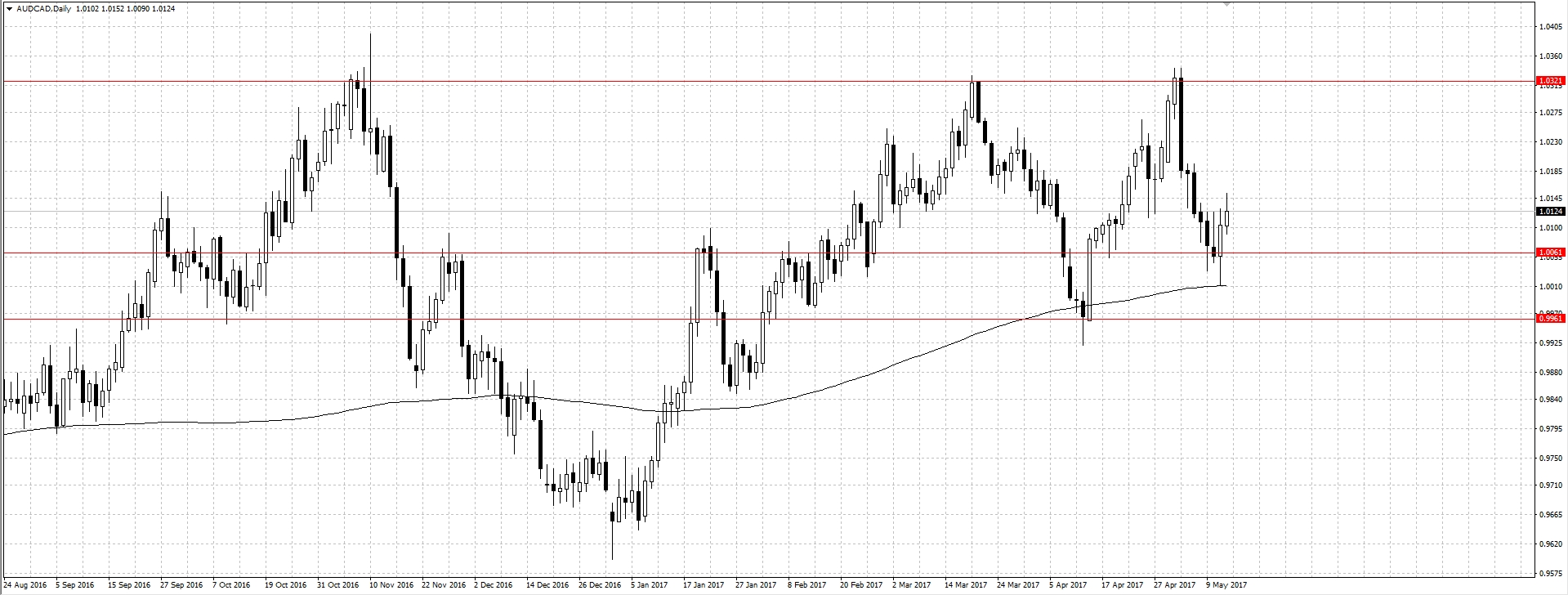 AUDCAD_14.05.2017.png