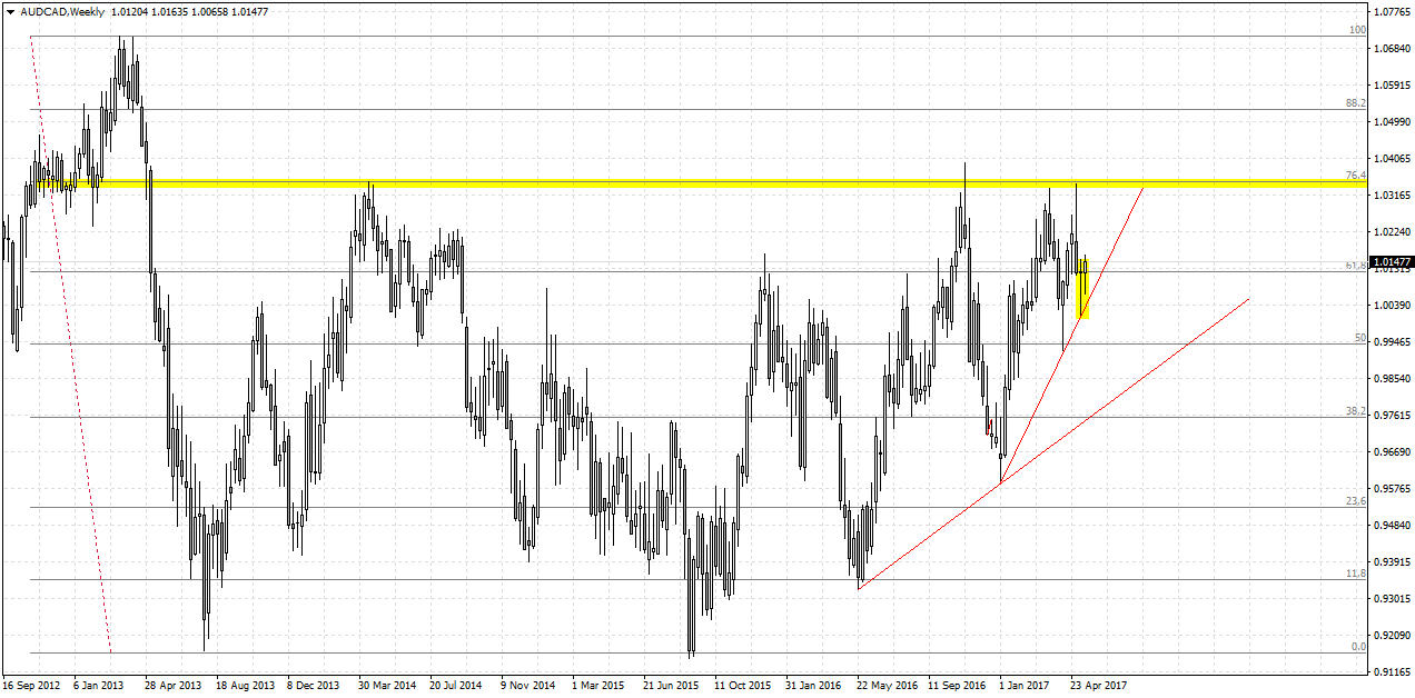AUDCADWeekly.png