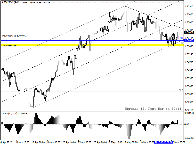 USDCADH4.png