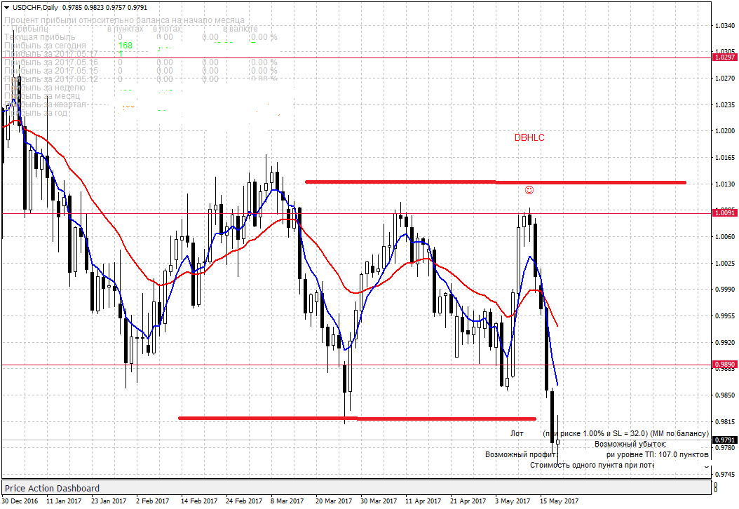 USDCHFDaily.png