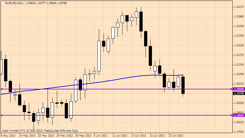 eurusddaily_o2072013.png