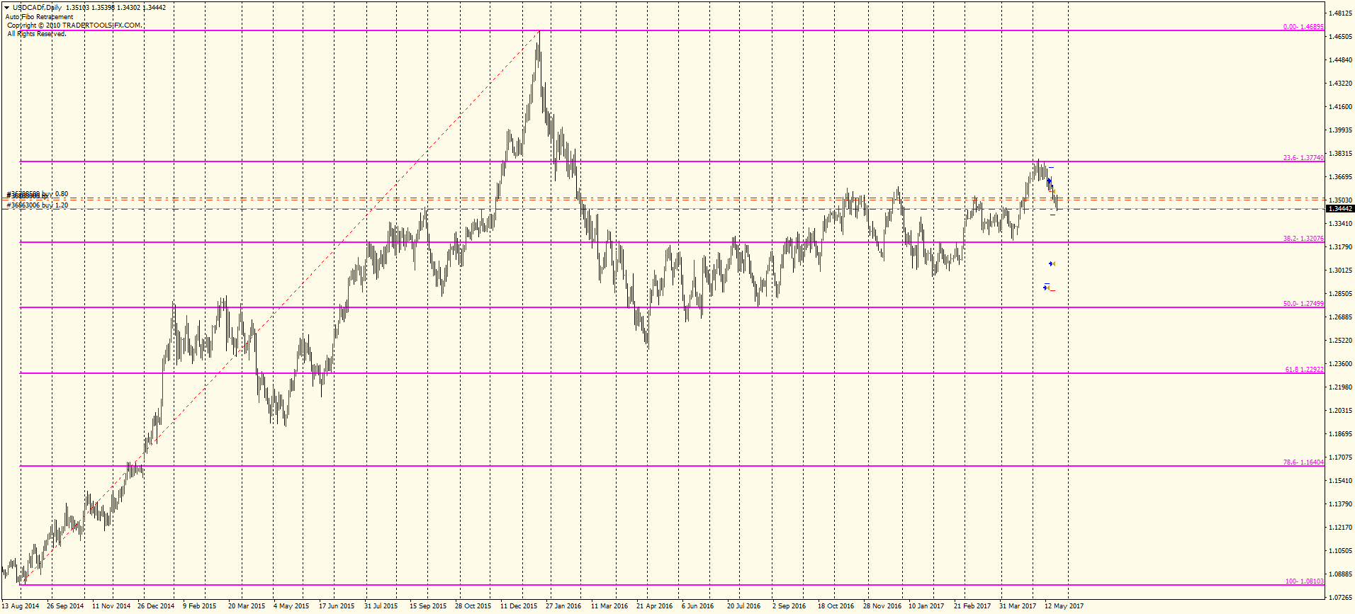 USDCADfDaily_FIBO2.png