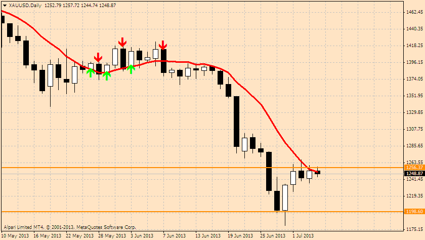 xauusddaily_04072013.png