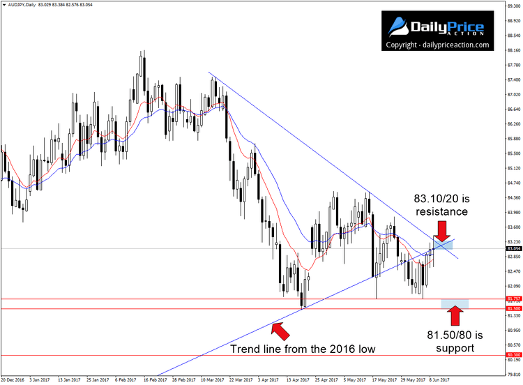 AUDJPY-confluence-of-resistance.png