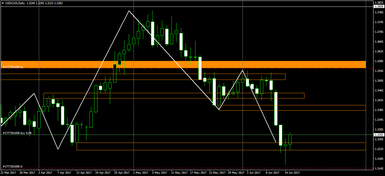 15062017_USDCADDaily.png