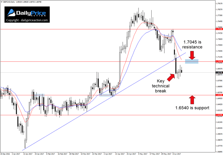 GBPCAD-technical-break.png