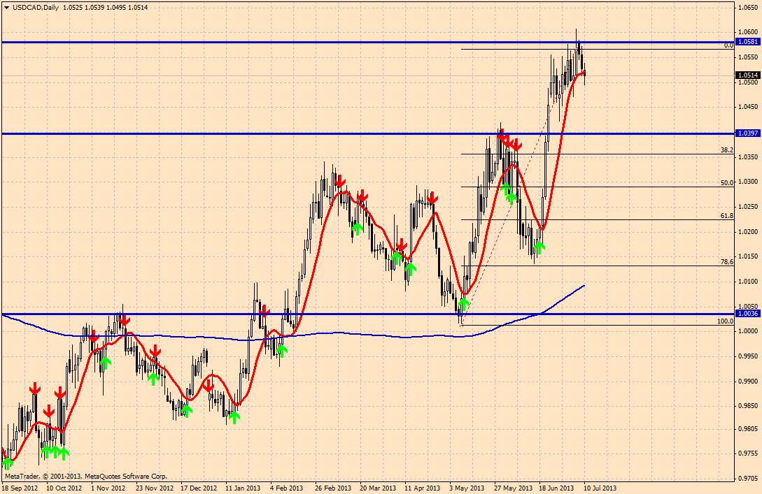 usdcad-d1-forexline-consulting-ent.png