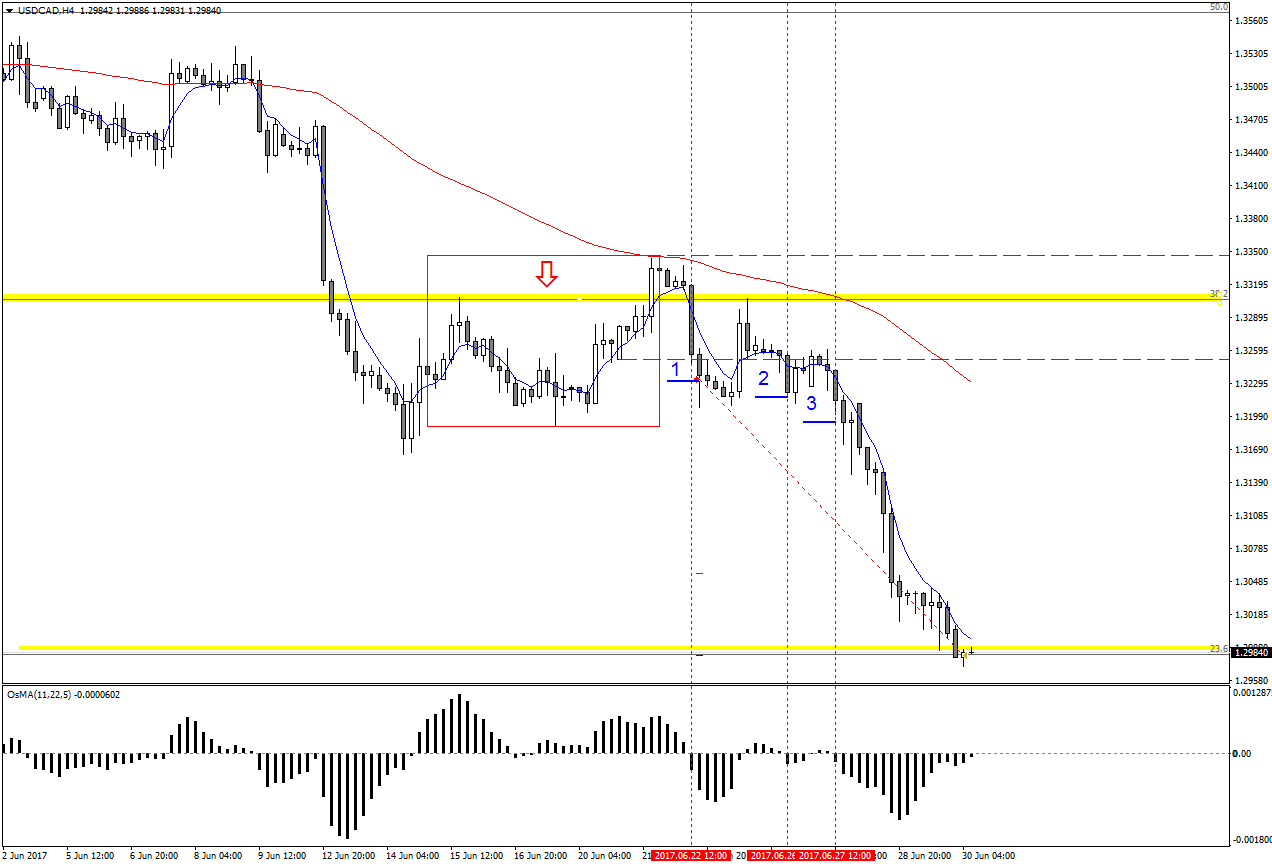 USDCADH4.png