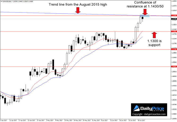 EURUSD-confluence-of-resistance.png