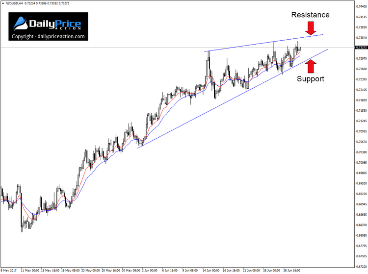 NZDUSD-rising-wedge.png