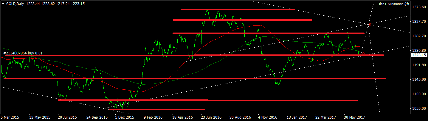 gold-d1-instaforex-group-2.png