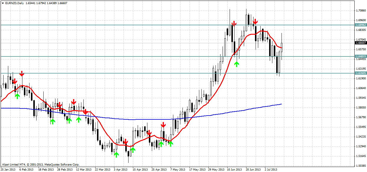 eurnzddaily_12072013.png