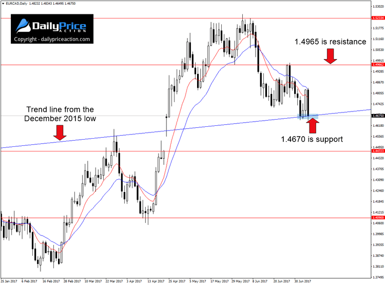 EURCAD-trend-line.png