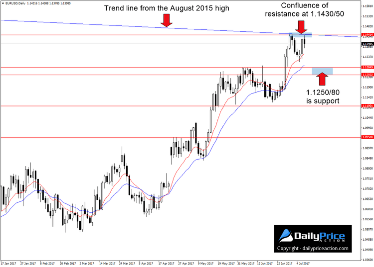 EURUSD-confluence-of-resistance-1.png