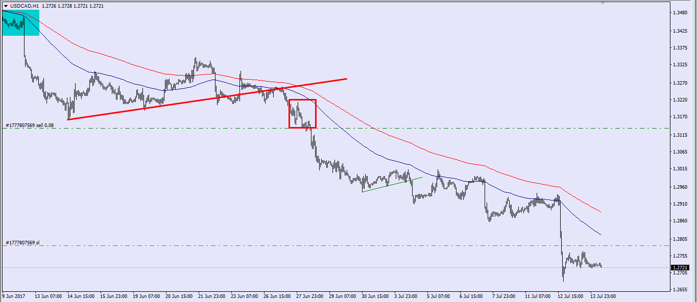 usdcad-28.06.17-sell-be.png