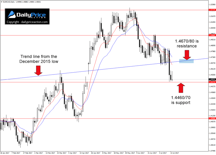 EURCAD-new-resistance.png