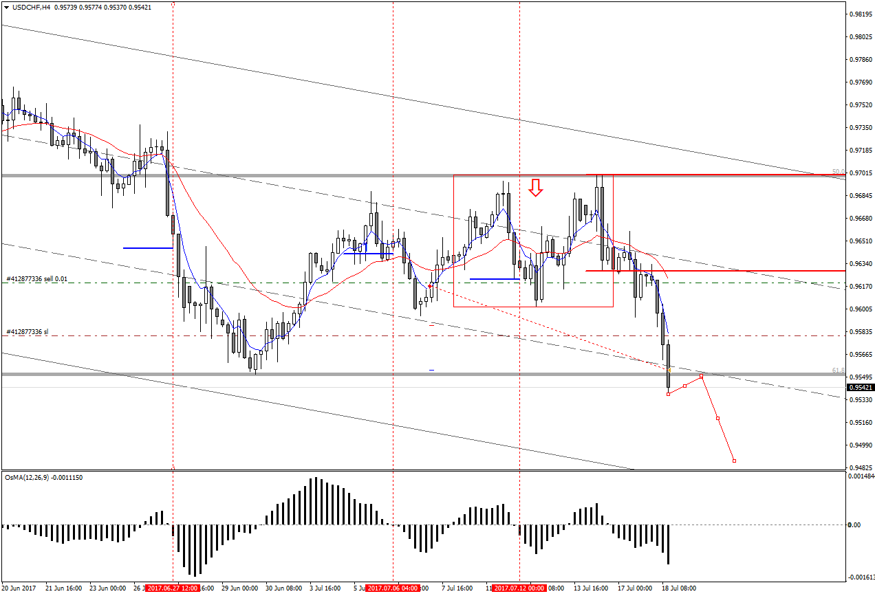 USDCHFH4.png