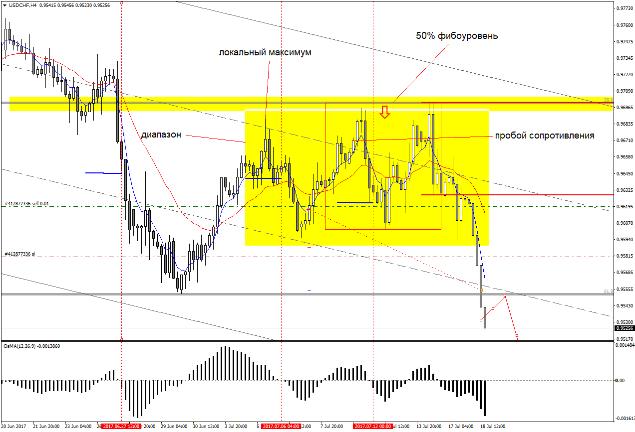 USDCHFH4.png