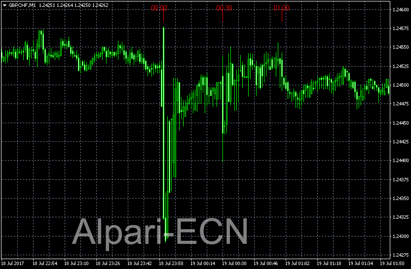 quotes-GBPCHF-alpari-ecn.png