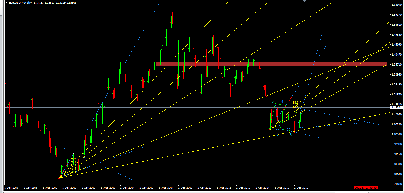 eurusd_MN1_19072017prevWW.png