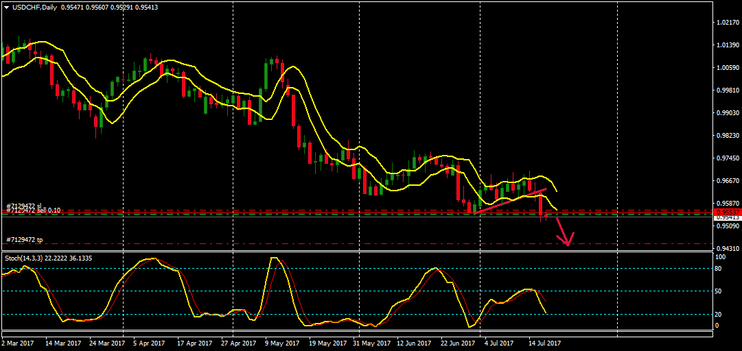 USDCHFDaily.png